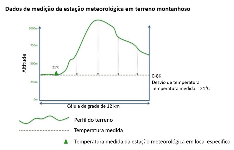Figura 8: Dado medido por estação meteorológica em terreno montanhoso